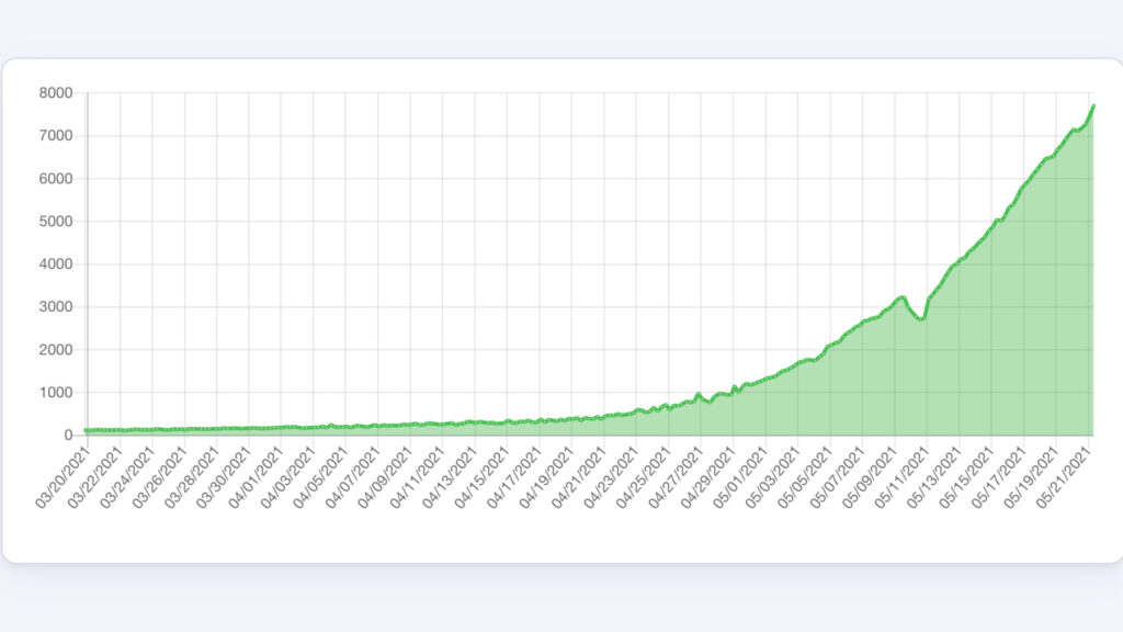 L'espace de stockage utilisé par le Chia augmente rapidement // Source : Capture d'écran Numerama du site ChiaExplorer