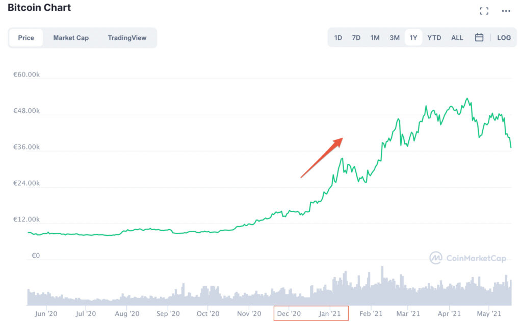 Le cours du bitcoin a commencé à beaucoup augmenter fin 2020 // Source : coinmarketcap