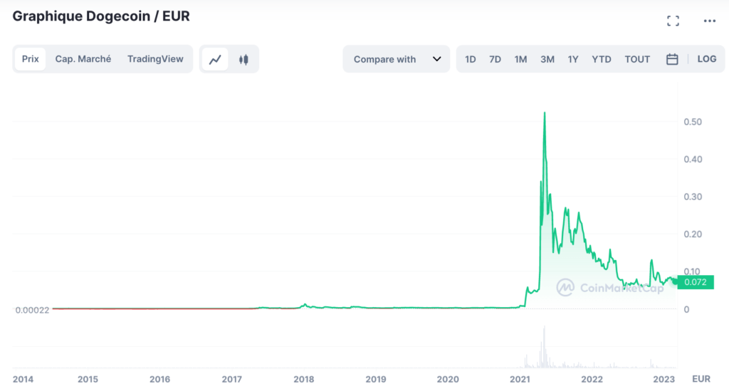 La valeur du Dogecoin a explosé en 2021  // Source : Coinmarketcap