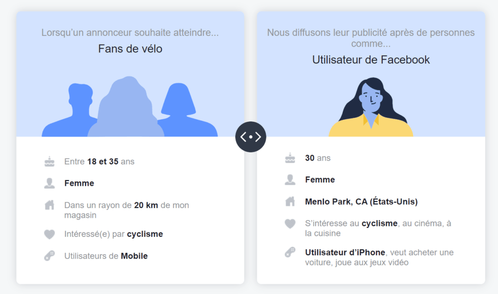 Voici pourquoi vous voyez certaines pubs sur Facebook // Source : Facebook