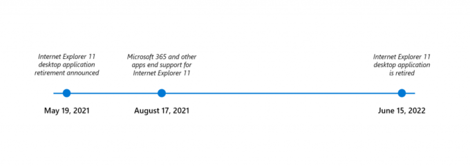 La nouvelle timeline donnée par Microsoft La nouvelle timeline donnée par Microsoft