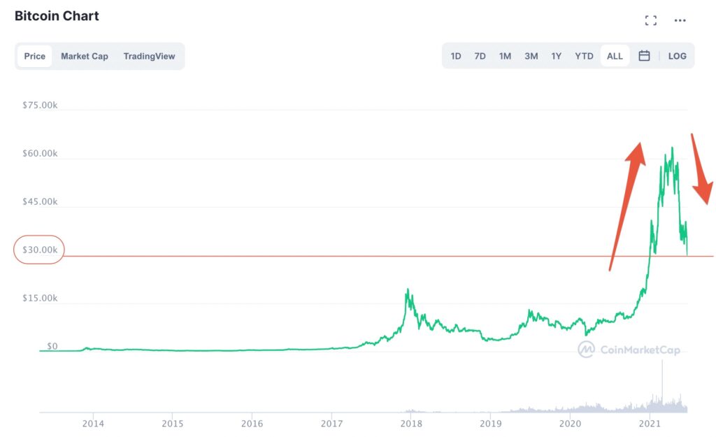 L'évolution du bitcoin depuis 2014 // Source : coinmarketcap
