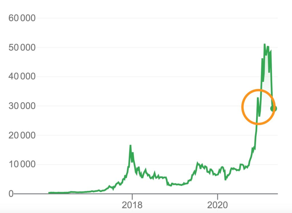Le bitcoin a rapidement baissé en janvier, autour du fameux seuil des 30k, avant de repartir // Source : Coinbase