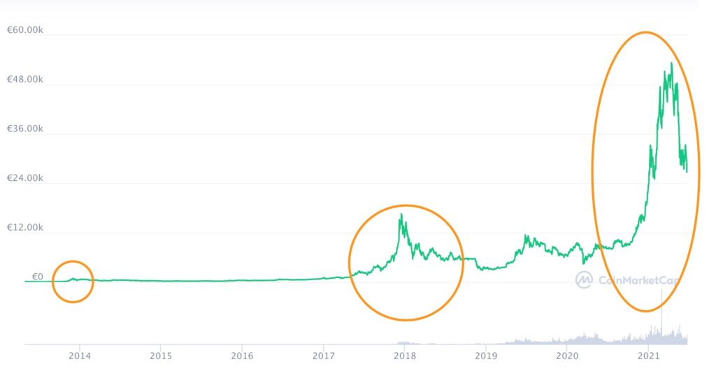 Le changement dans le cours du bitcoin après les halving // Source : CoinMarketCap