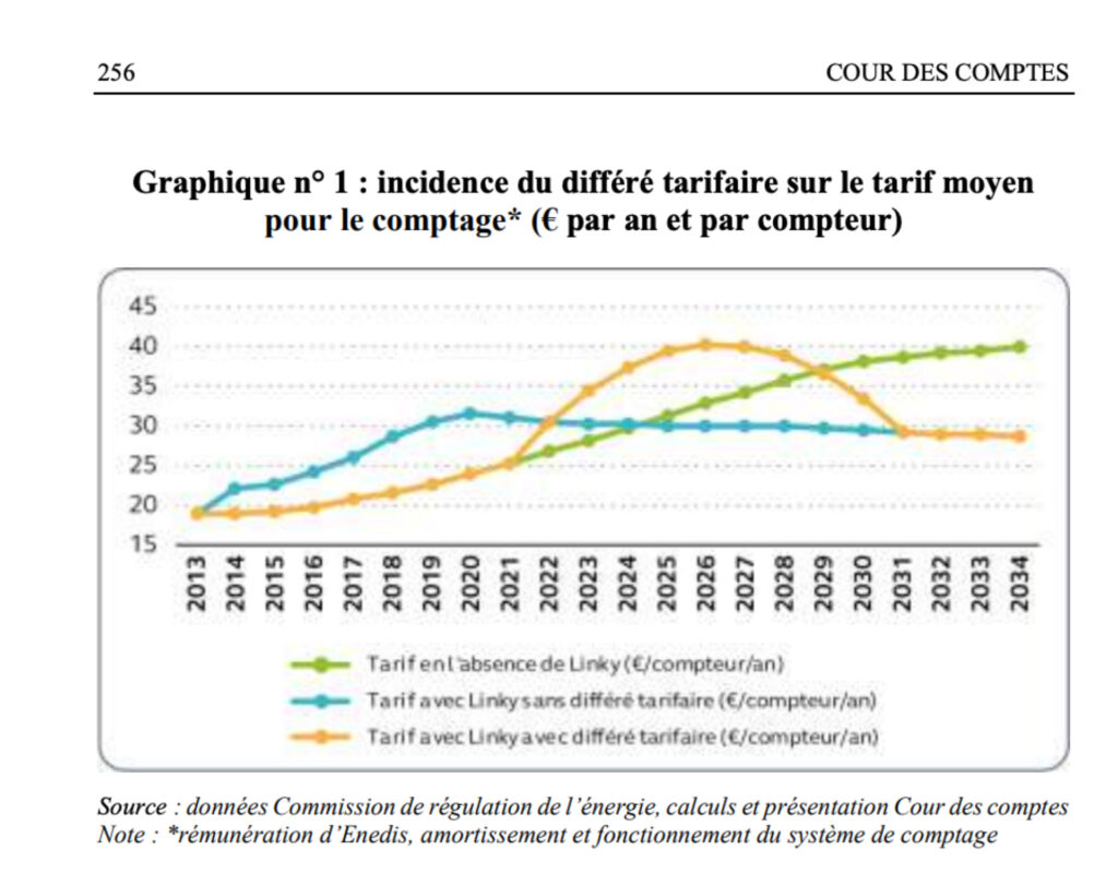 Le rapport de la Cour des comptes suggérait en 2018 qu'il y aurait un surcoût momentané, compensé par un coût inférieur les années suivantes sur les compteurs Linky.  // Source : Cour des Comptes