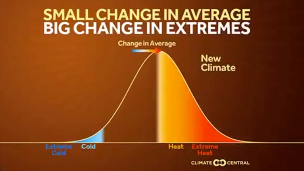 L'augmentation des températures moyennes entraine une augmentation des risques de chaleur extrême. // Source : Climate Central