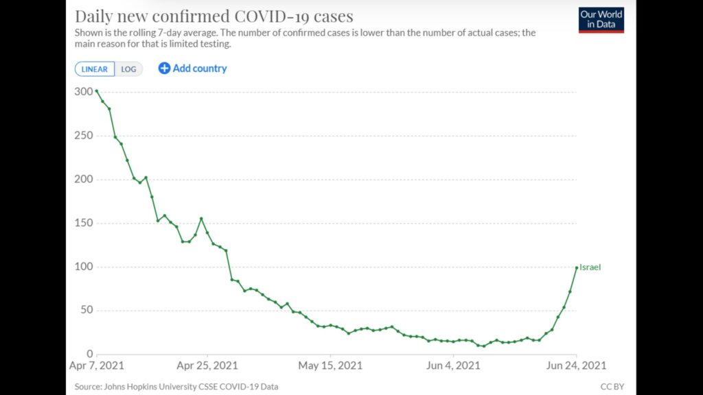 Chiffres quotidiens de nouveaux cas de covid en Israël au 24 juin 2021. // Source : OurWorldInData