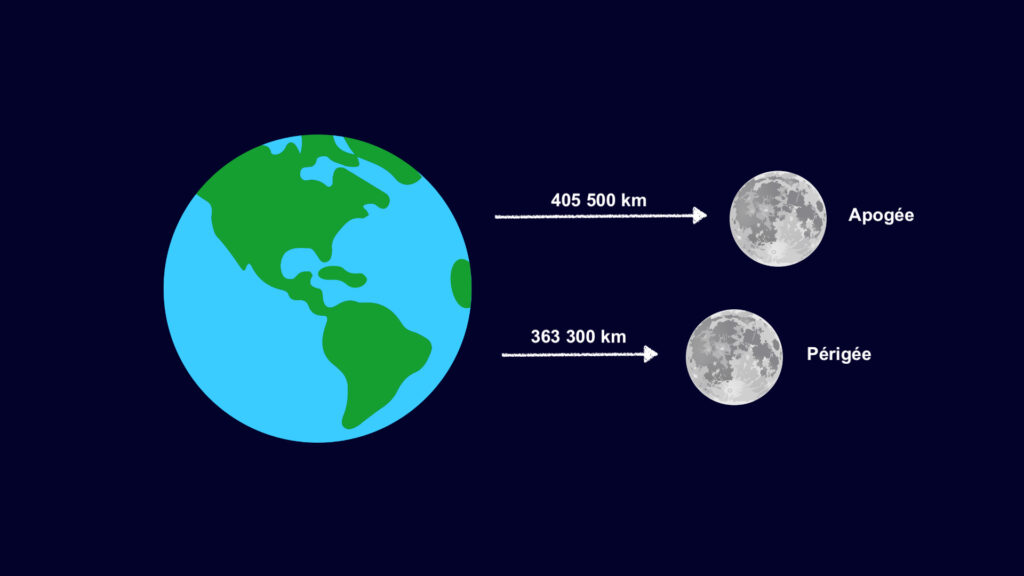 Schéma de l'apogée et du périgée (distance et taille ne sont pas à l'échelle). // Source : Pixabay, Wikimedia/CC/Firefox OS, montage Numerama