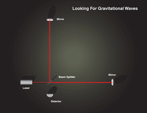 Le fonctionnement d'un observatoire d'ondes gravitationnelles. // Source : Nasa