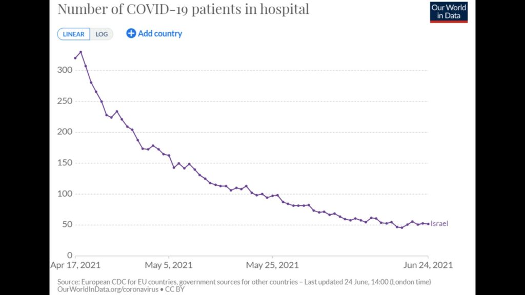 Chiffres hospitaliers en Israël au 24 juin 2021. // Source : OurWorldInData