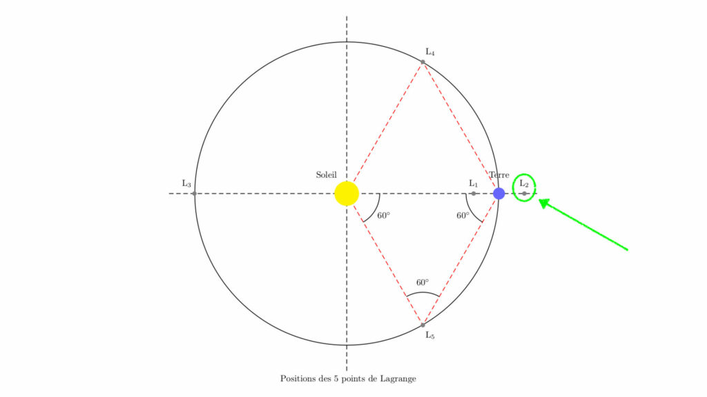Points de Lagrange. Le point L2 est entouré en vert. // Source : Wikimedia/CC/Debiansid (image annotée)