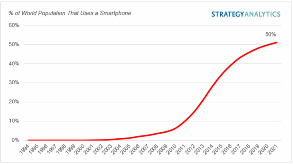 Pourcentage de la population mondiale utilisant un smartphone de 1994 à 2021 // Source : Strategy Analytics