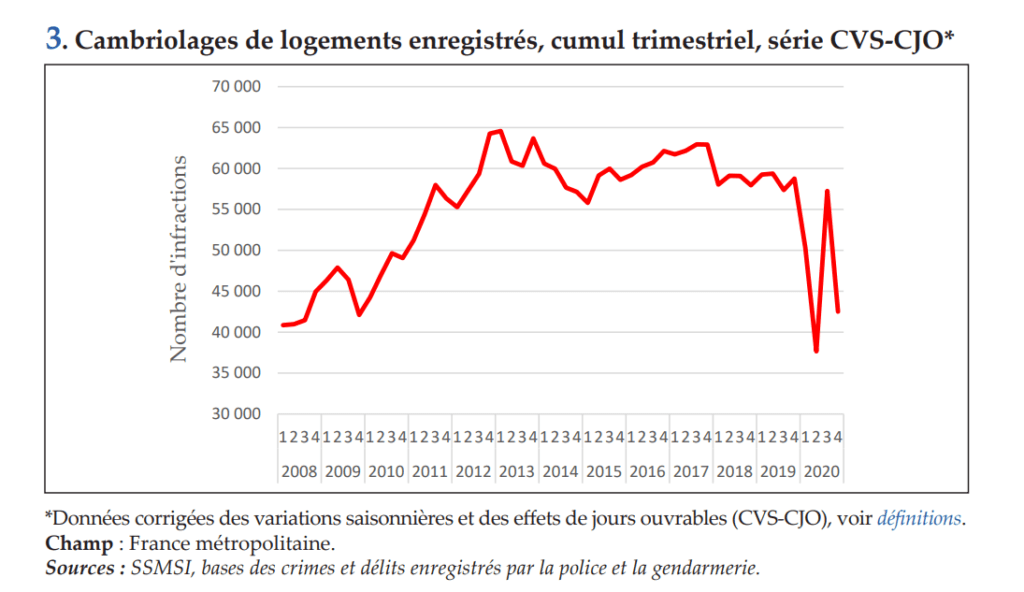 L'effet des différents confinements sur les cambriolages au cours des derniers trimestres est particulièrement parlant.