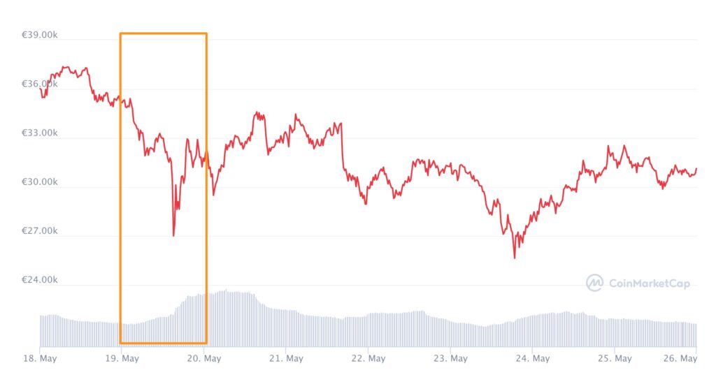 L'évolution du cours du bitcoin le 19 mai 2021 // Source : Coimarketcap.com