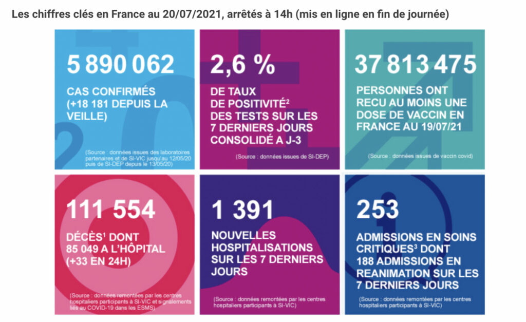 Chiffres de l'épidémie en France au 21 juillet. La progression est exponentielle. // Source : Santé Publique France