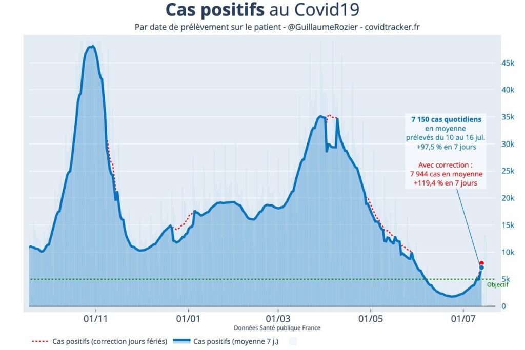 La courbe des nouveaux cas de Covid détectés, annotée par Guillaume Rozier // Source : Twitter/GuillaumeRozier