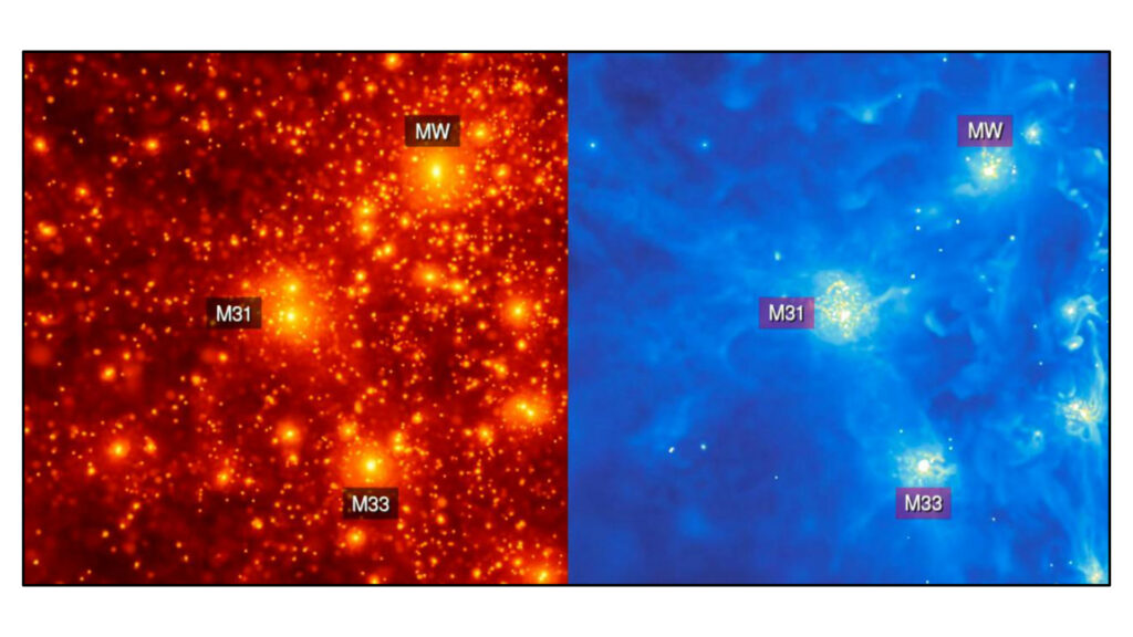 Simulations du Groupe local. À gauche, la matière noire. À droite, la distribution du gaz. « MW » fait référence à la Voie lactée. // Source : CLUES simulation team
