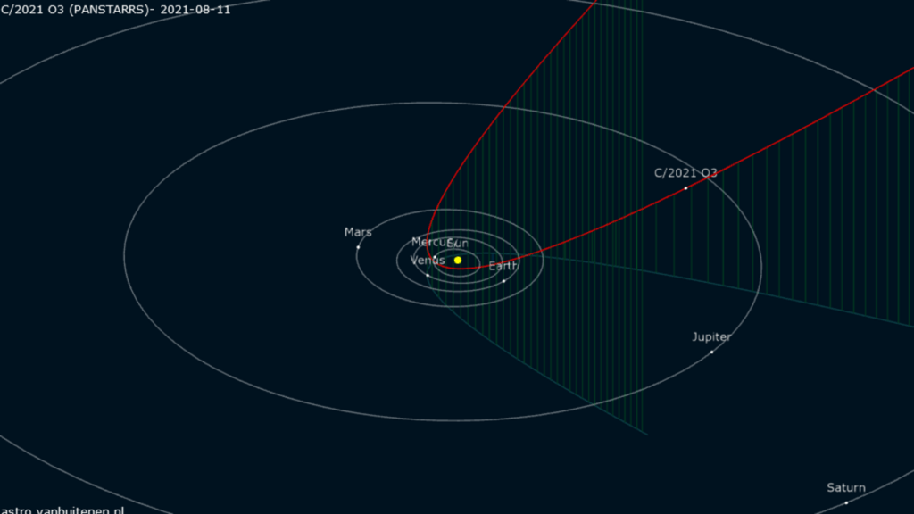 Trajectoire de la comète C/2021 O3