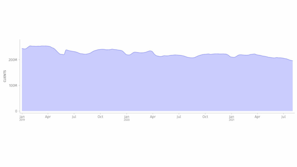La courbe des utilisateurs actifs mensuels de Firefox