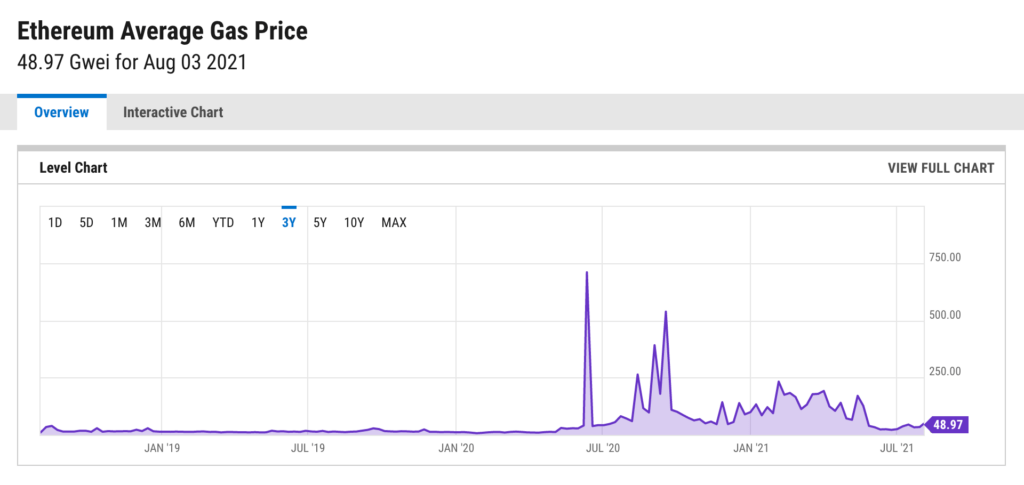 L'augmentation du prix des gas fee de l'Ethereum // Source : Ycharts