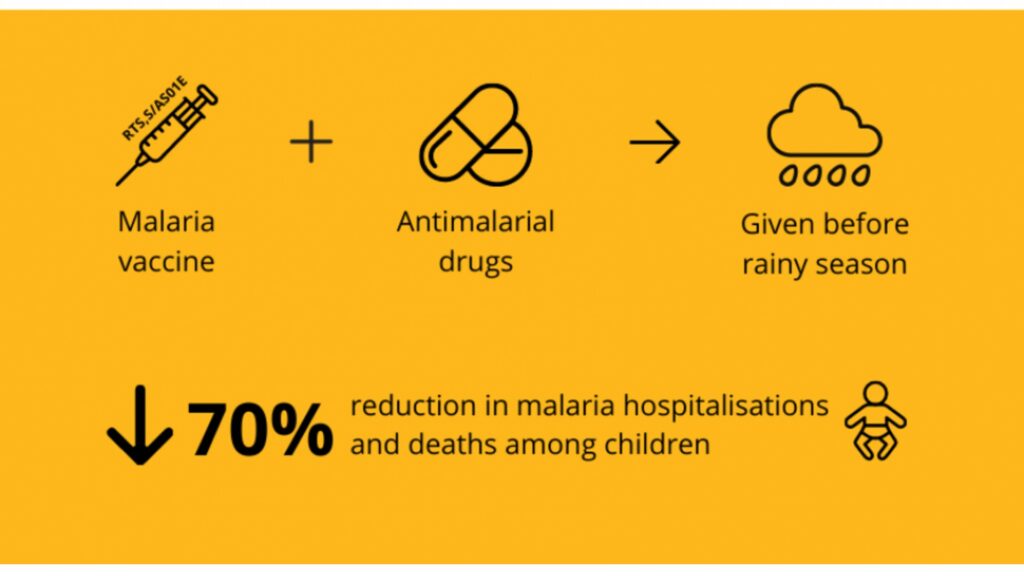 Le vaccin est efficace à 70 % contre les formes sévères, mortelles, de la maladie du paludisme. // Source : OMS
