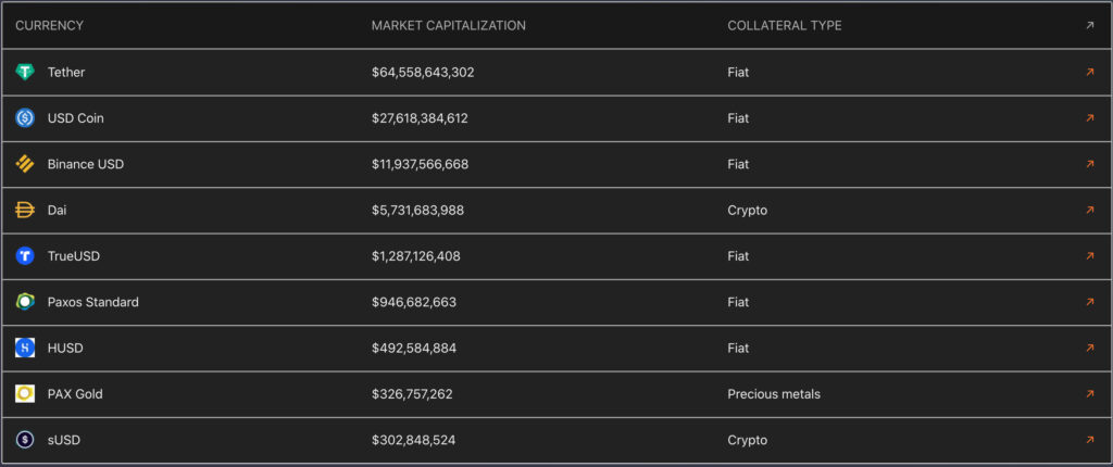 Les stablecoins avec le plus de valeurs // Source : Ethereum