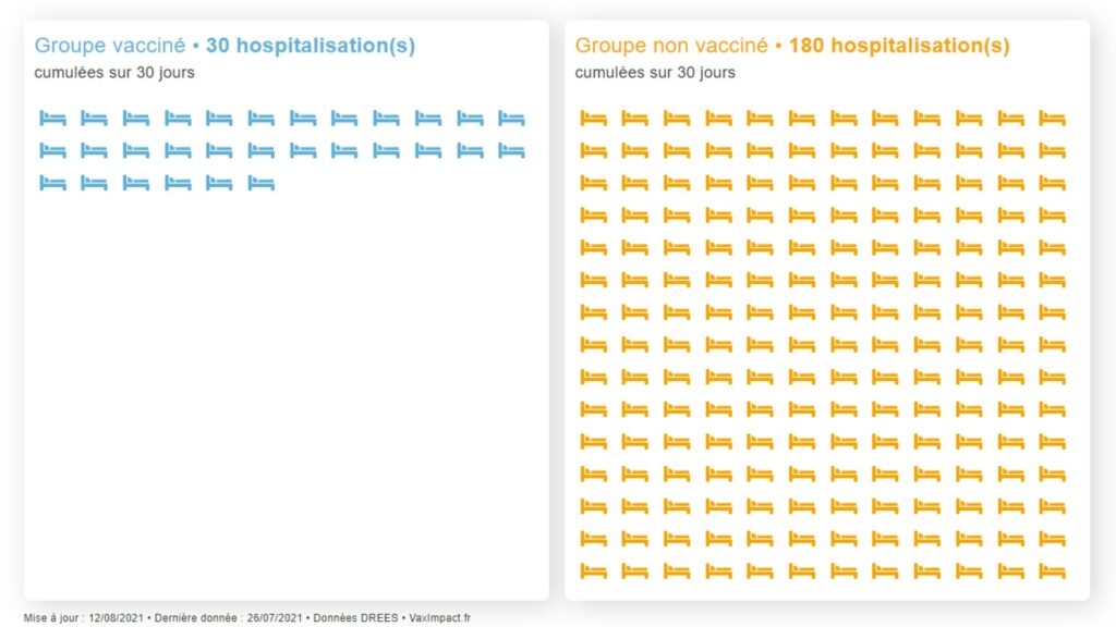 Le risque est 6 fois plus important dans le groupe non vacciné. // Source : VaxImpact