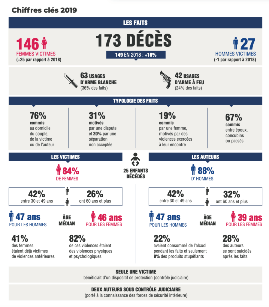 Etude nationale relative aux morts violentes au sein du couple en 2019 // Source : Ministère de l'Intérieur