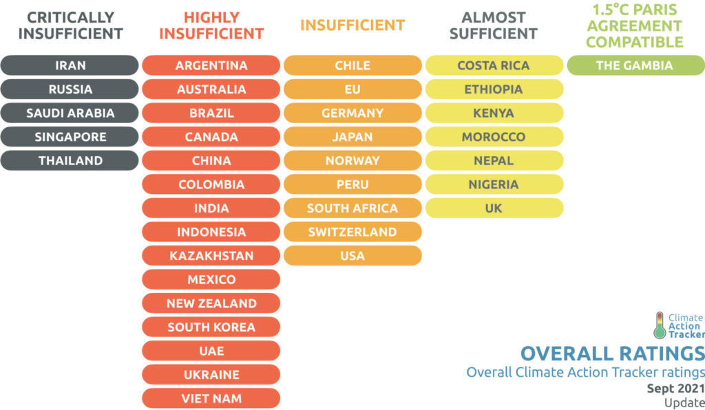 Les pays qui émettent le plus de CO2 sont très en retard. // Source : Climate Action tracker