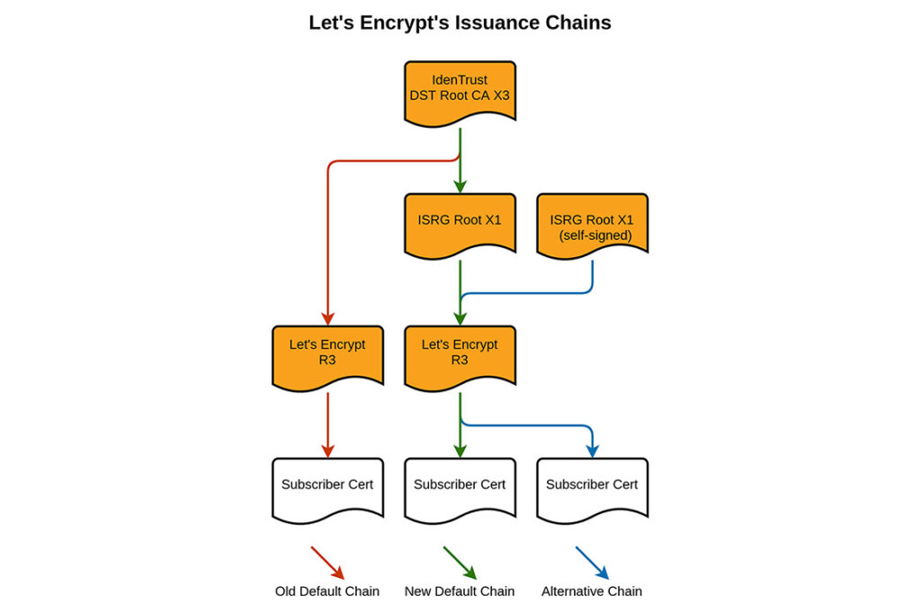 chaine certificat let's encrypt