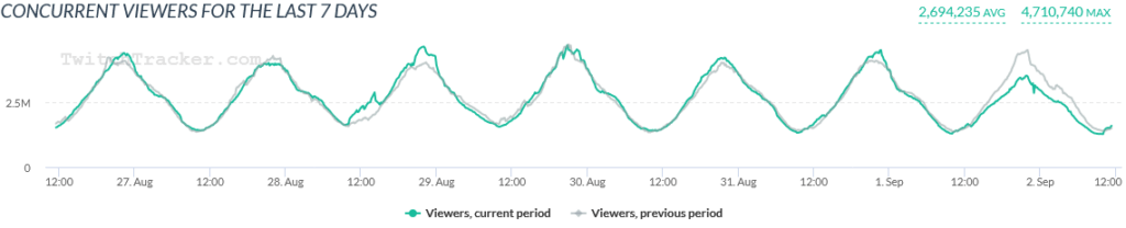 Concurrent viewers for the last 7 days