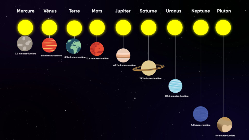 Planeten van het zonnestelsel en hun afstand tot de zon in lichtminuten en lichturen.  // Bron: Nino Barbey voor Numerama