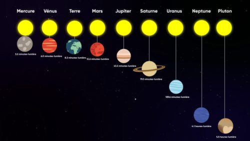 Les planètes du Système solaire et leur distance avec le Soleil en minutes-lumière et heures-lumière. // Source : Nino Barbey pour Numerama
