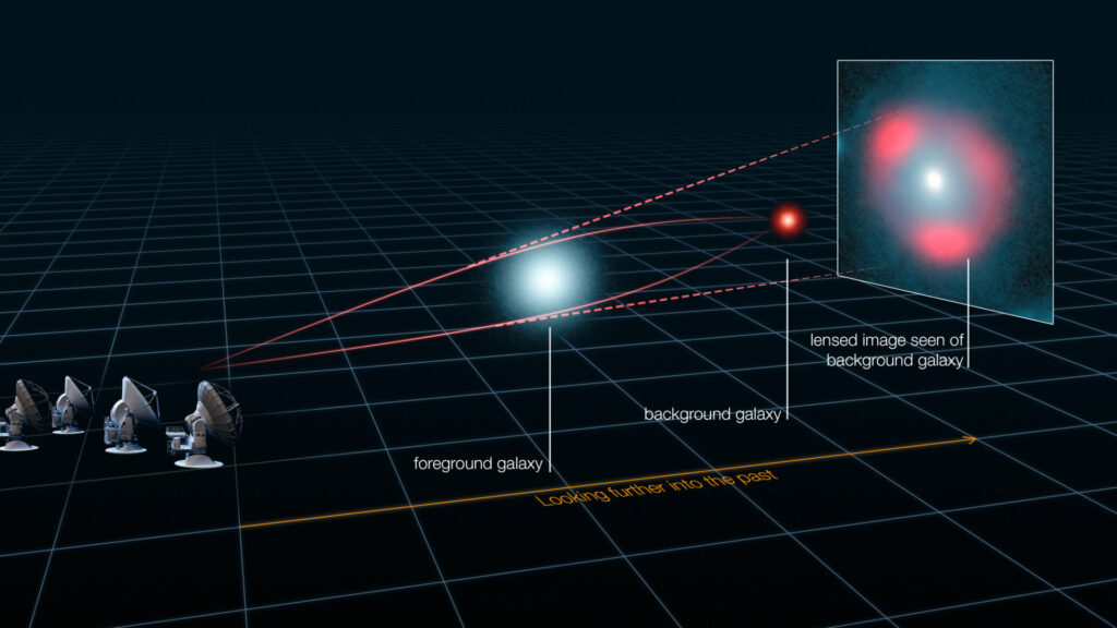 Schéma expliquant l'effet de lentille gravitationnelle. // Source : ALMA (ESO/NRAO/NAOJ), L. Calçada (ESO), Y. Hezaveh et al.