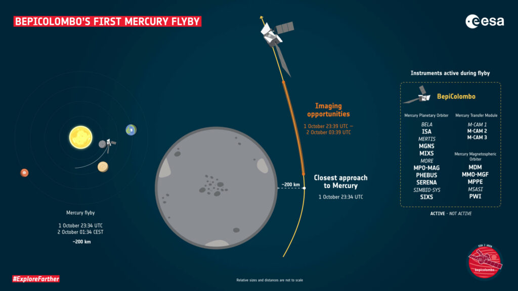 Les informations clés du premier survol de Mercure par BepiColombo. // Source : ESA