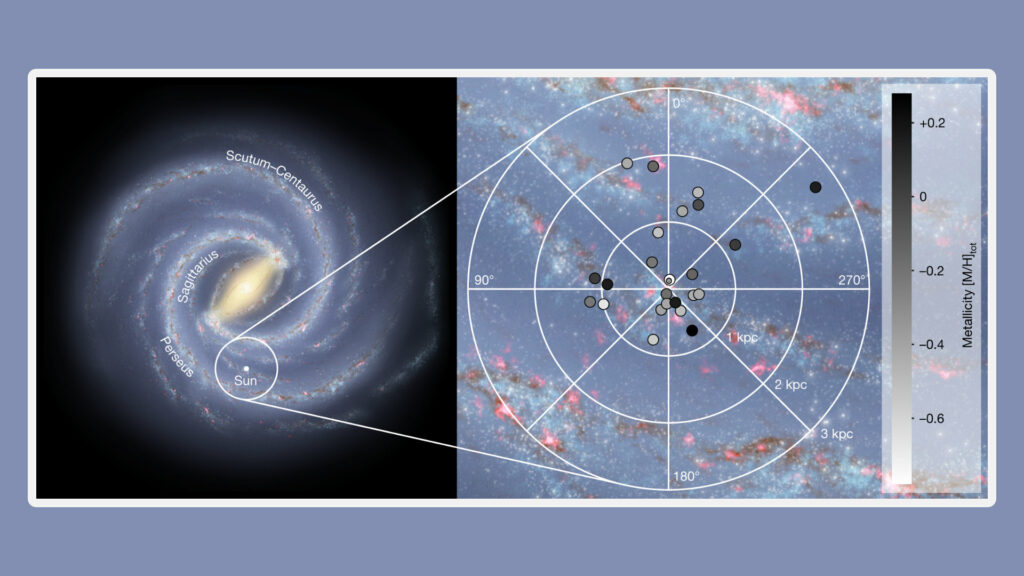 À gauche, vue d'artiste de la Voie lactée. À droite, les zones ciblées par les auteurs. // Source : Nature, Annalisa De Cia, Edward B. Jenkins, Andrew J. Fox, Cédric Ledoux, Tanita Ramburth-Hurt, Christina Konstantopoulou, Patrick Petitjean & Jens-Kristian Krogager