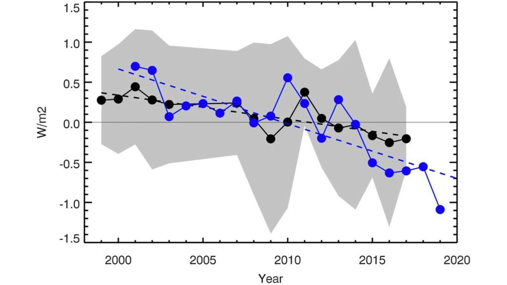 La baisse de l'albédo. // Source : Goode et al. (2021), Geophysical Research Letters