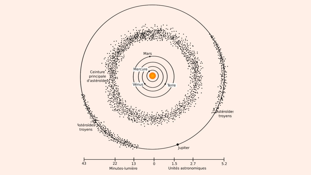 La ceinture principale d'astéroïde et les astéroïdes troyens de Jupiter. // Source : Wikimedia/Domaine public
