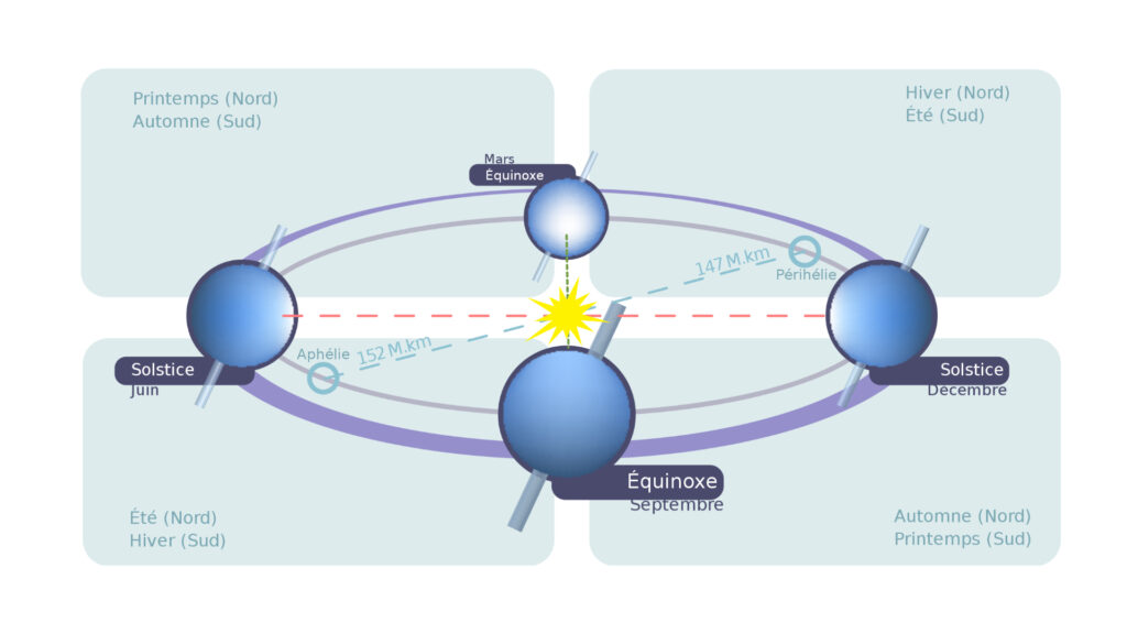 Les équinoxes et solstices. On voit que l'axe de rotation de la Terre est incliné. // Source : Wikimedia/CC/Duduf