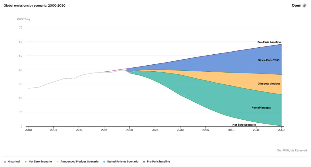 Les engagements climatiques pris ont un impact important, mais il reste encore du chemin à parcourir pour atteindre le zéro carbone en 2050 // Source : IEA