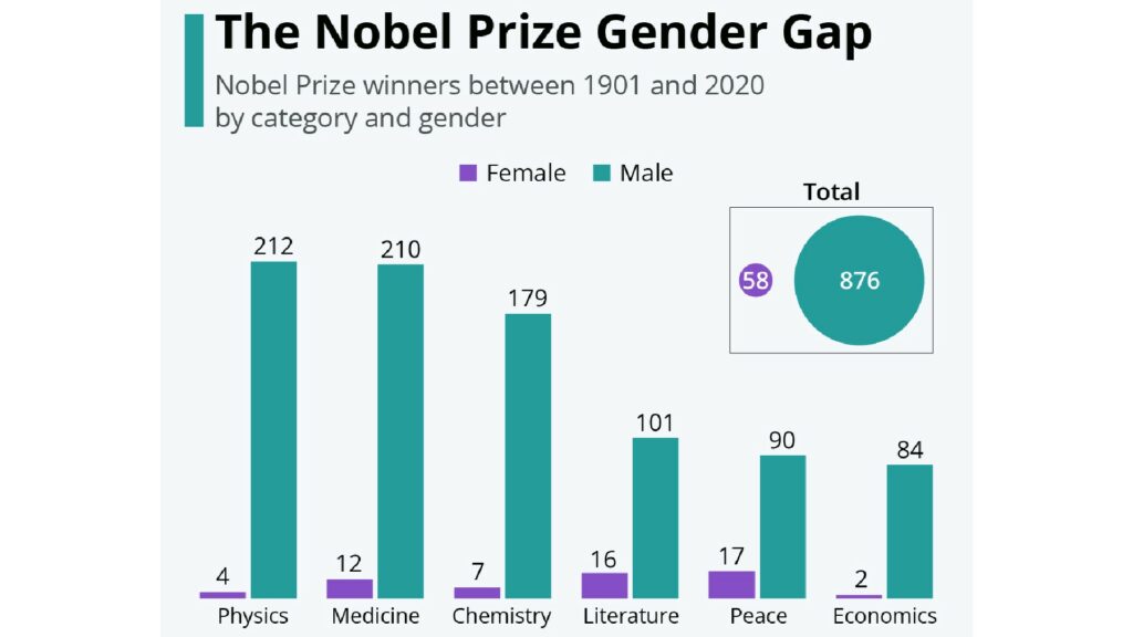 « The Nobel Prize Gender Gap » // Source : Statista / Felix Richter