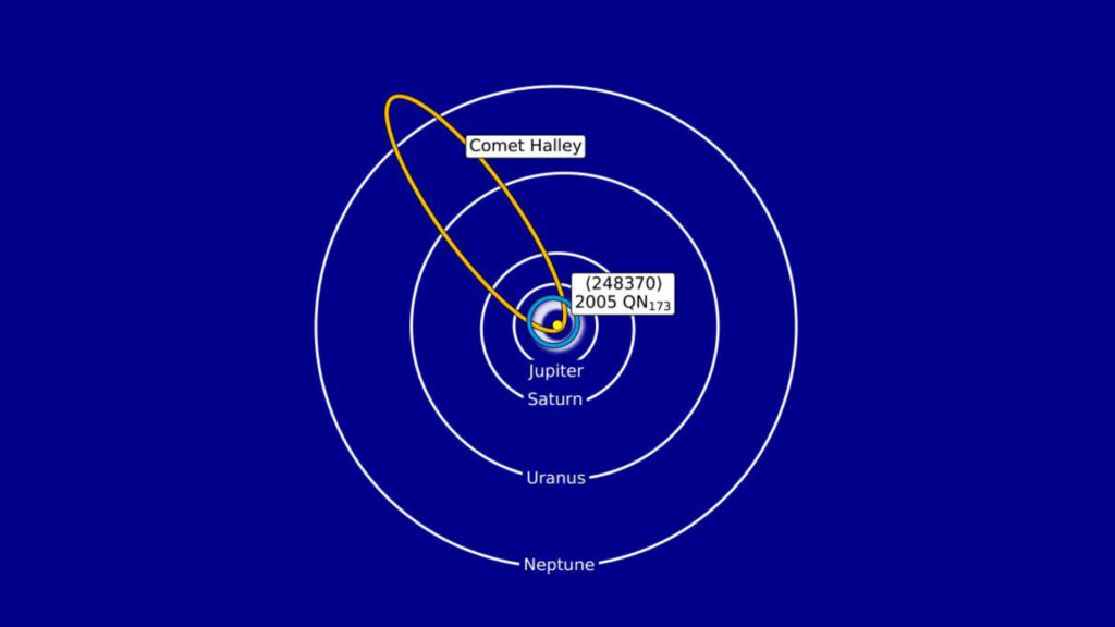 L'orbite de (248370) 2005 QN173. // Source : Henry H. Hsieh (PSI).