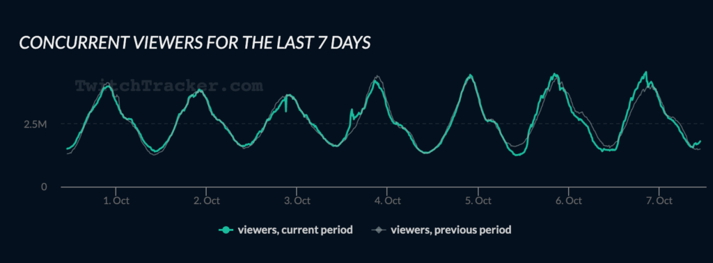 Le nombre de viewers sur Twitch le 6 octobre // Source : Twitch Tracker