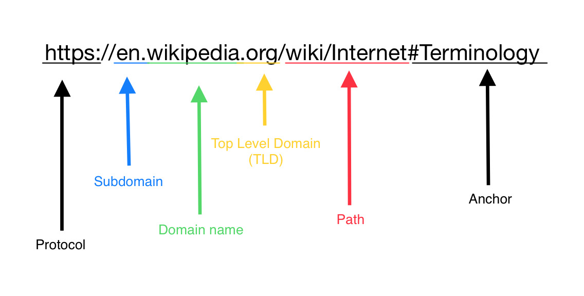 Il est important d'inspecter les différents éléments d'une URL // Source : Wikimedia Commons
