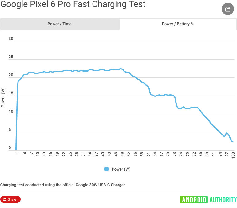 La puissance demandé par le Pixel 6 pro au fur et à mesure de sa recharge // Source : Android Authority