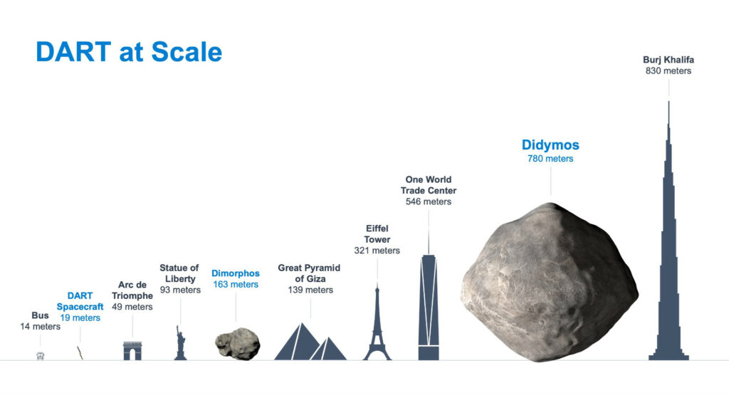 La taille de deux astéroïdes, comparées à des objets sur Terre. // Source : NASA/Johns Hopkins APL