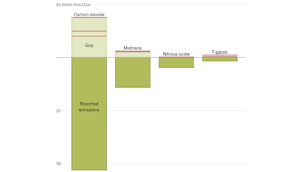 L'écart significatif dans les gaz à effet de serre déclarés est au-dessus de la ligne horizontale. // Source : Graphique du Washington Post