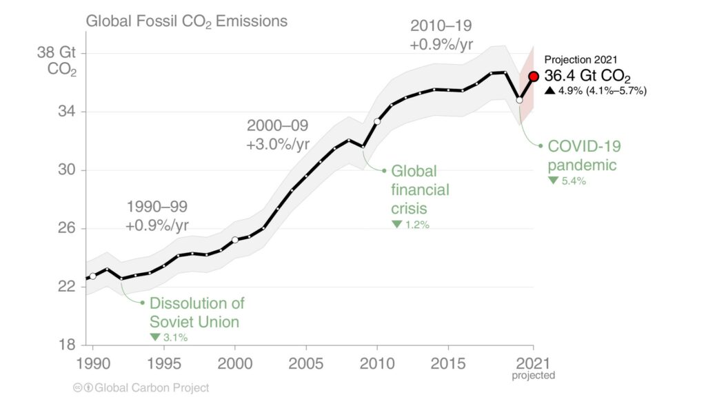 Graphique de la progression des émissions de CO2. // Source : Global Carbon Project