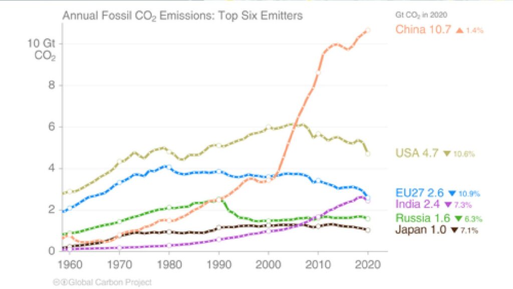 Les émissions de la Chine sont en hausse constante. // Source : Global Carbon Project