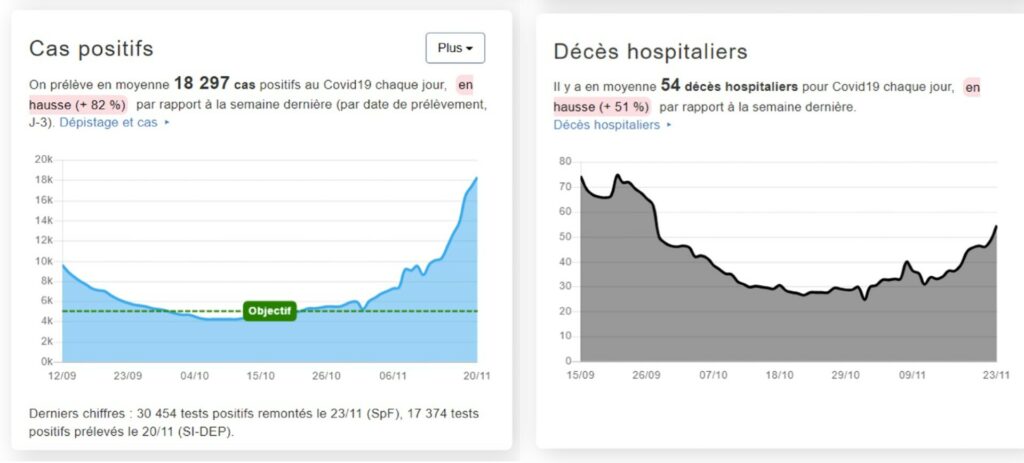Situation au 24 nov 2021. // Source : CovidTracker Situation au 24 nov 2021. // Source : CovidTracker